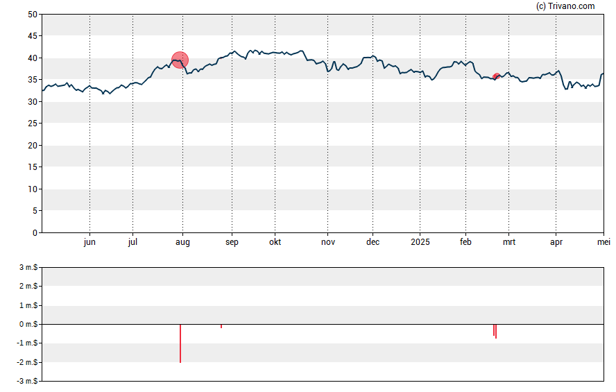 Grafiek NMI Holdings Inc