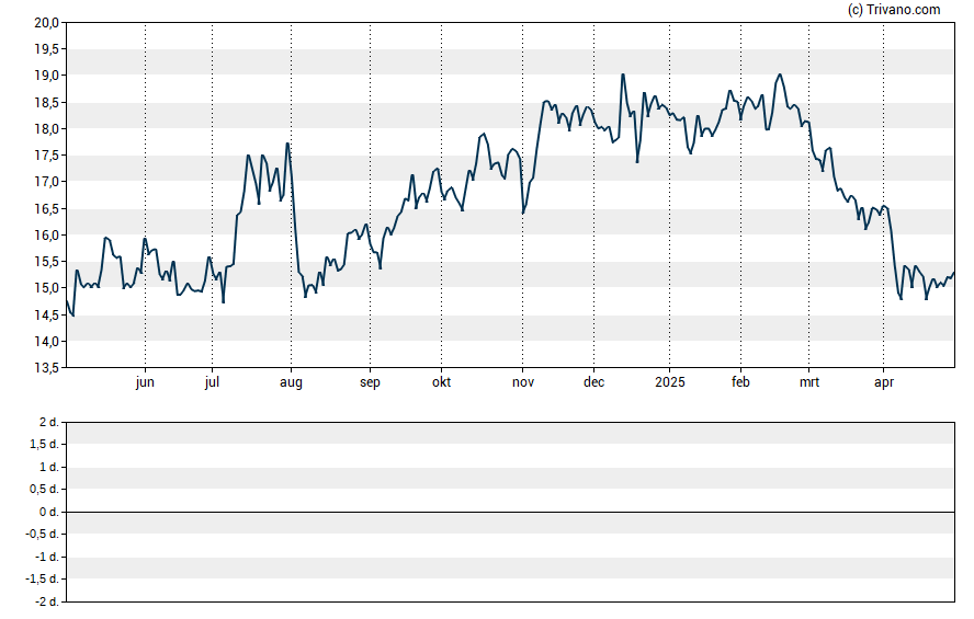 Grafiek Silvercrest Asset Management Group Inc