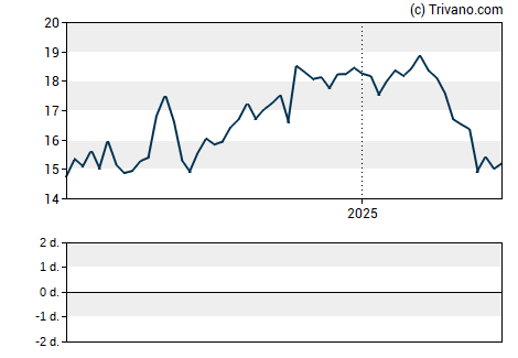 Grafiek Silvercrest Asset Management Group Inc