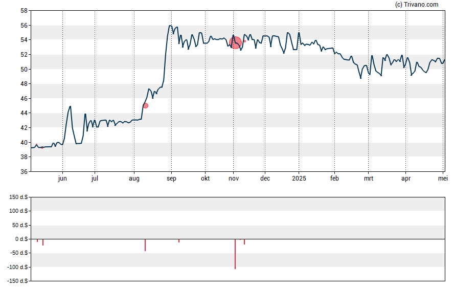 Grafiek Sound Financial Bancorp Inc