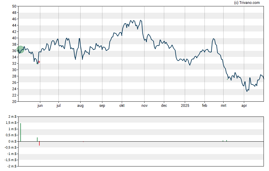 Grafiek Caesars Entertainment Inc