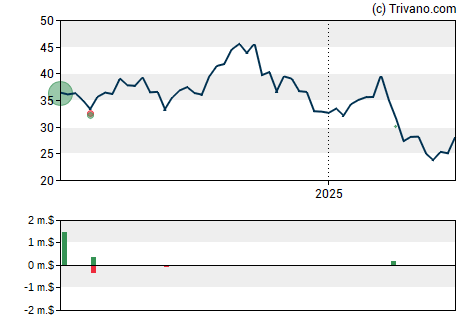 Grafiek Caesars Entertainment Inc