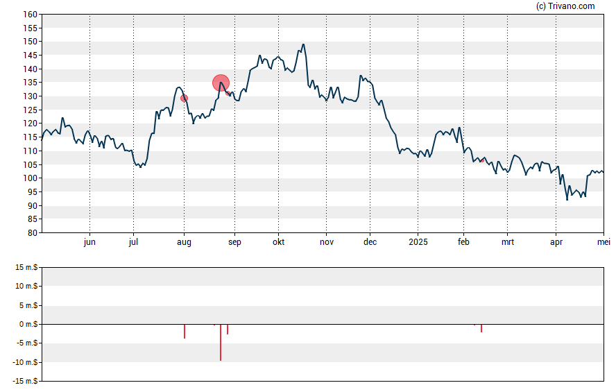 Grafiek PulteGroup Inc