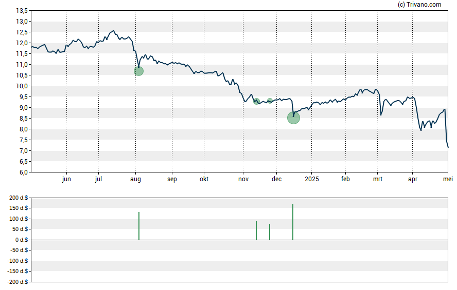 Grafiek Horizon Technology Finance Corp