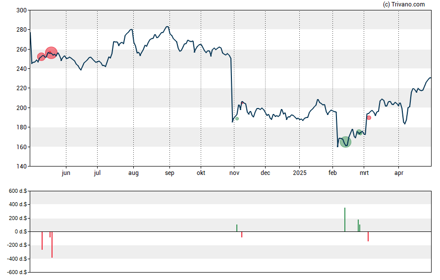 Grafiek Huntington Ingalls Industries Inc