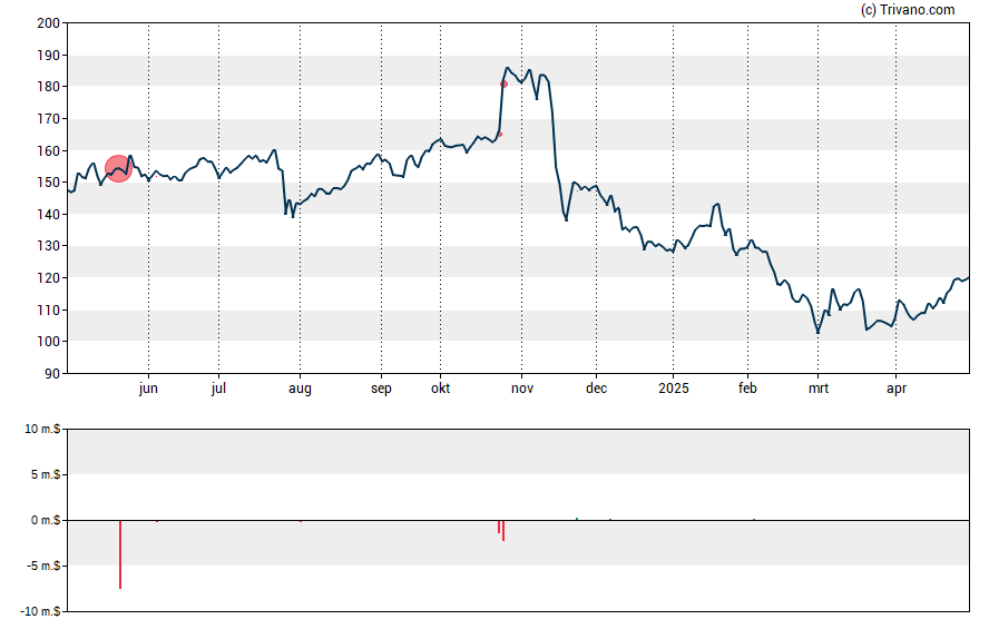 Grafiek Booz Allen Hamilton Holding Corp