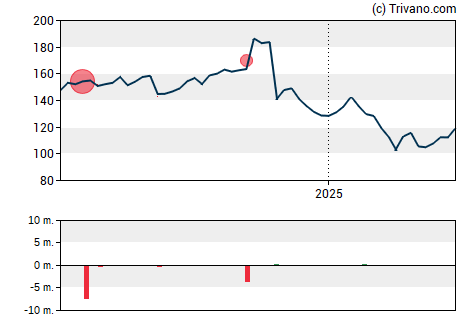 Grafiek Booz Allen Hamilton Holding Corp