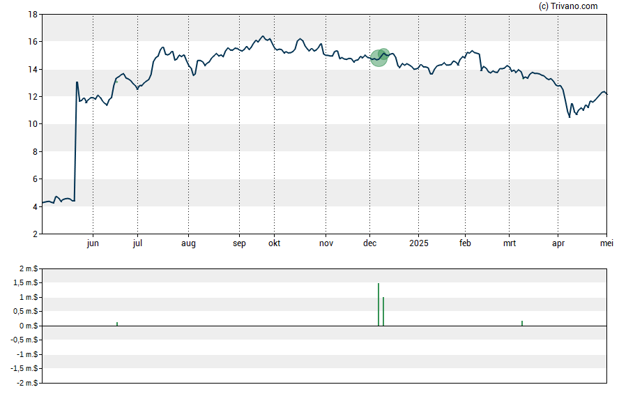 Grafiek Chimera Investment Corp