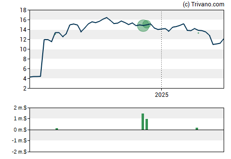 Grafiek Chimera Investment Corp