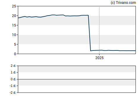 Grafiek Equity Commonwealth