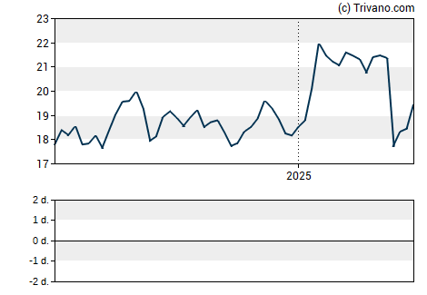 Grafiek Plains GP Holdings LP