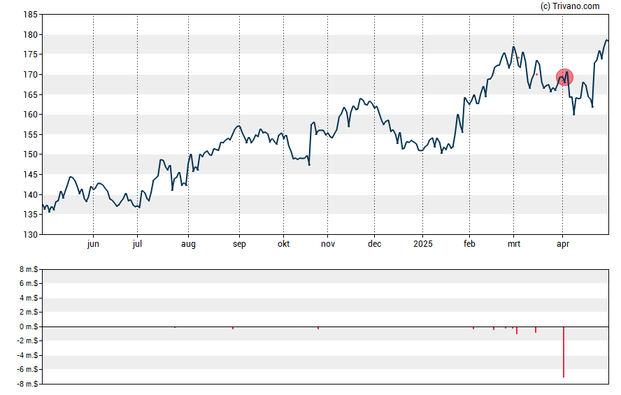 Grafiek Quest Diagnostics, Inc.