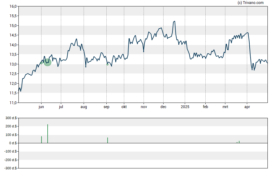 Grafiek Whitestone REIT