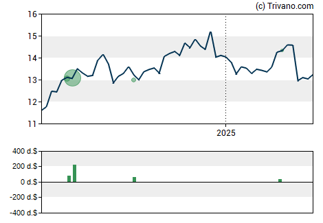 Grafiek Whitestone REIT