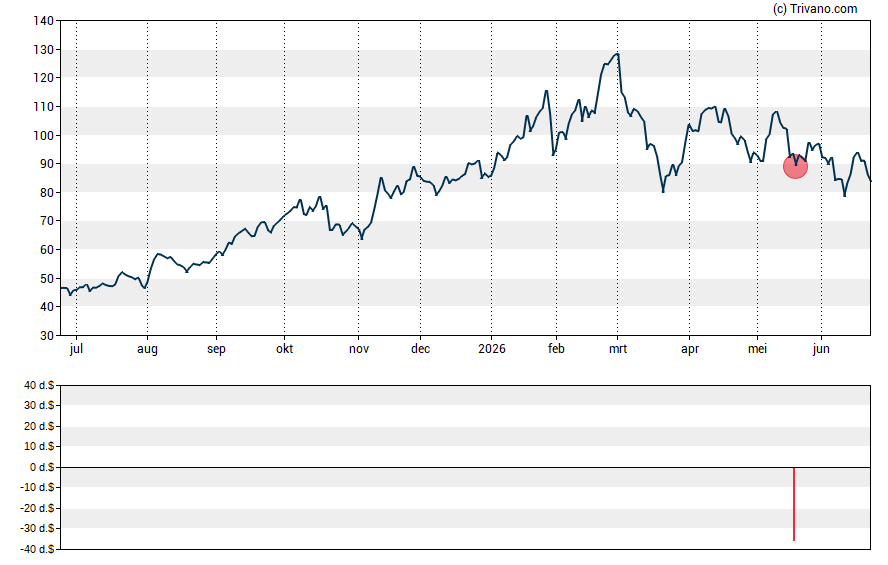 Grafiek AngloGold Ashanti Ltd