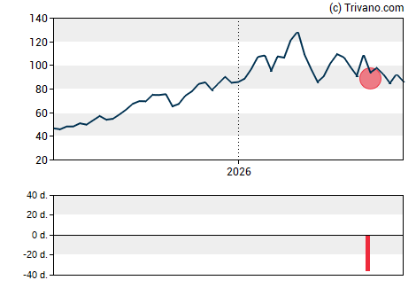 Grafiek AngloGold Ashanti Ltd