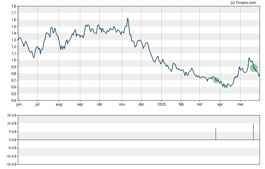 Grafiek Atossa Therapeutics Inc