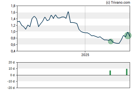 Grafiek Atossa Therapeutics Inc