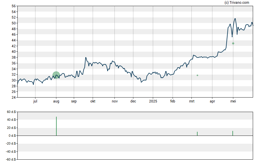 Grafiek First Capital Inc.