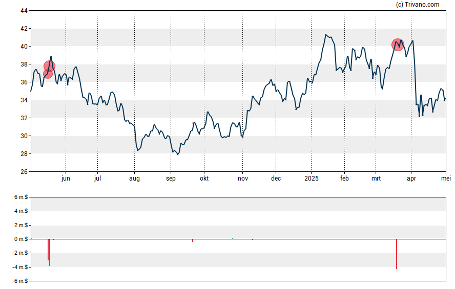 Grafiek Range Resources Corp