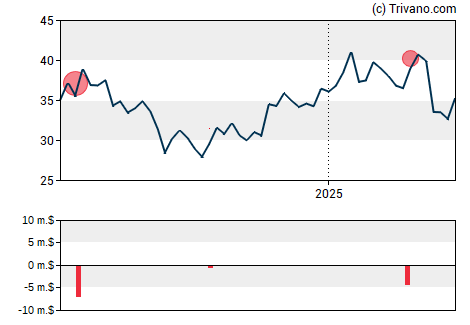 Grafiek Range Resources Corp