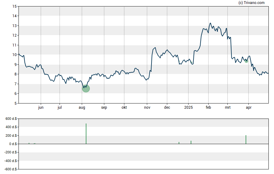 Grafiek Potbelly Corp