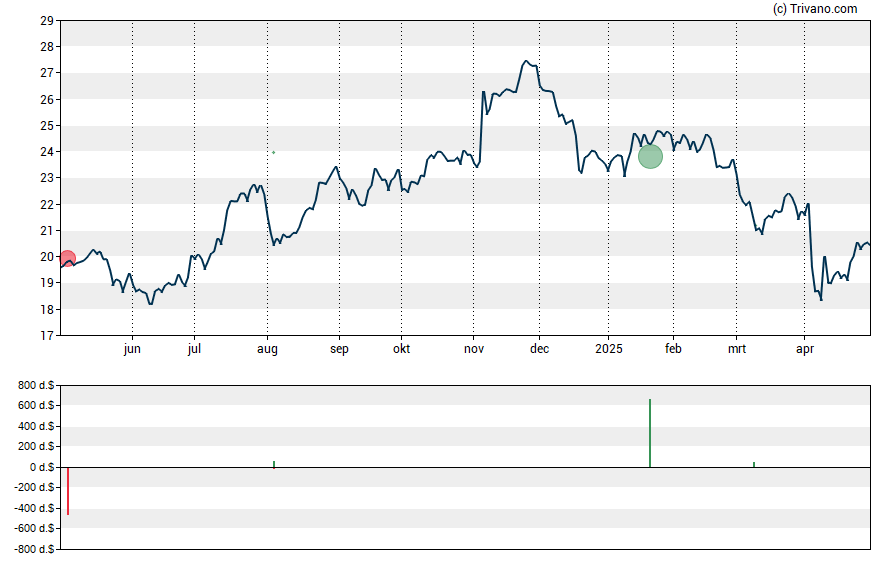 Grafiek Regions Financial Corp.