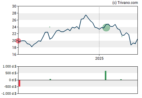 Grafiek Regions Financial Corp.