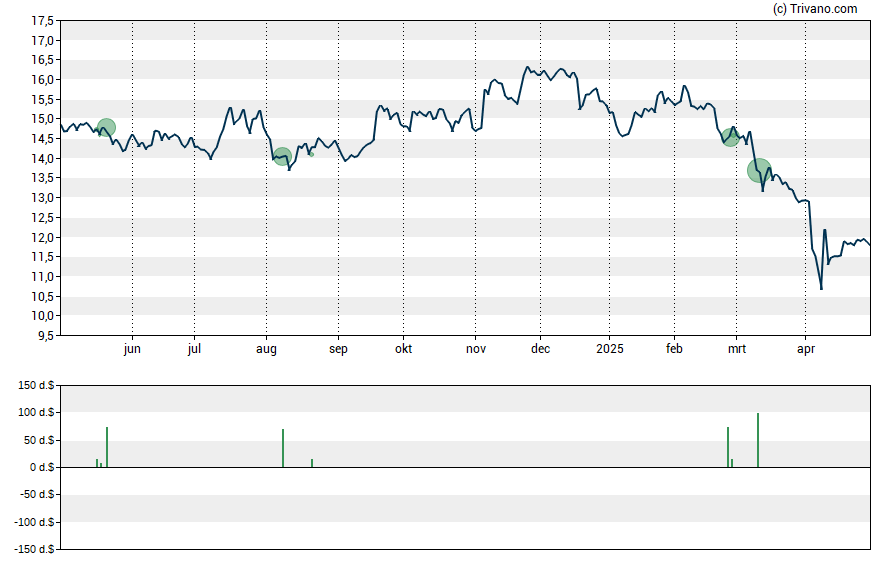 Grafiek Apple Hospitality REIT Inc