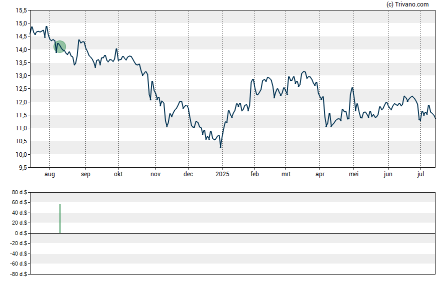 Grafiek Greystone Housing Impact Investors LP