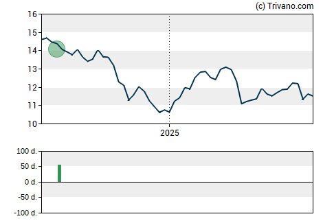 Grafiek Greystone Housing Impact Investors LP