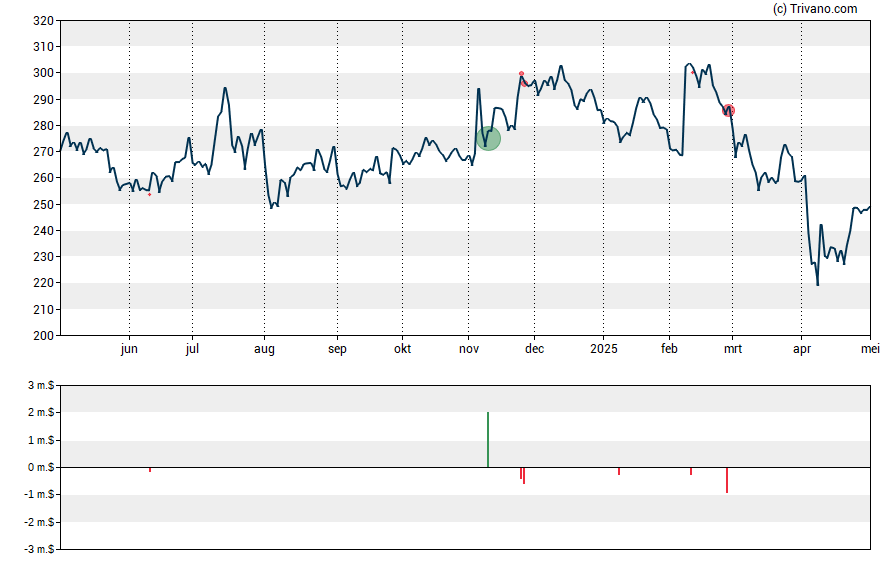 Grafiek Rockwell Automation