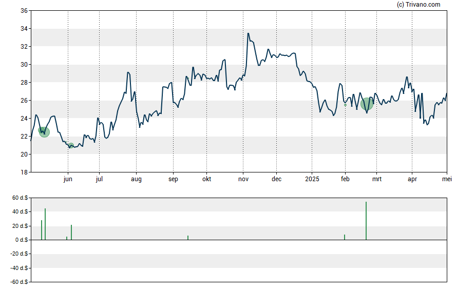 Grafiek Middlefield Banc Corp.