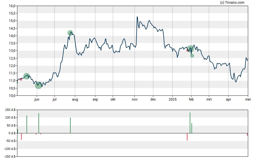 Grafiek Northwest Bancshares Inc