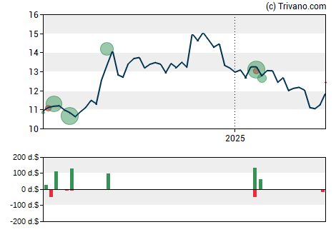 Grafiek Northwest Bancshares Inc