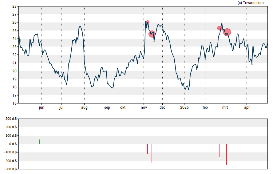 Grafiek Ryerson Holding Corp.