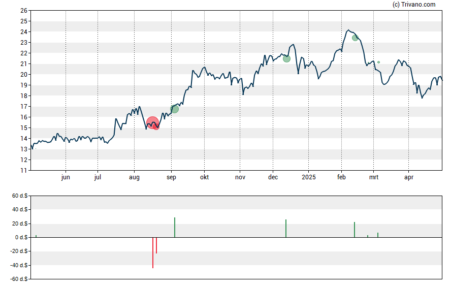 Grafiek SB Financial Group Inc