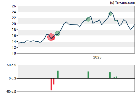 Grafiek SB Financial Group Inc