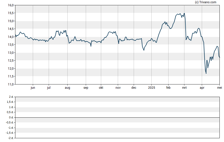 Grafiek Stellus Capital Investment Corp