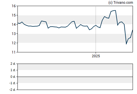 Grafiek Stellus Capital Investment Corp