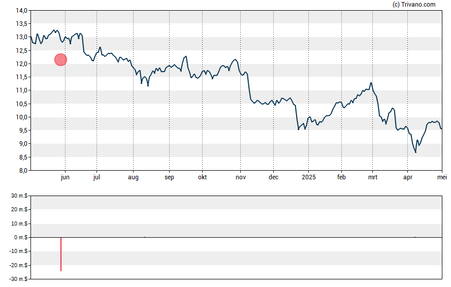 Grafiek WhiteHorse Finance Inc