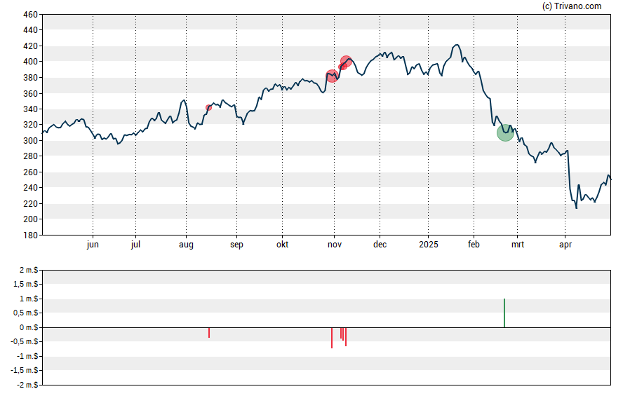 Grafiek Zebra Technologies Corp.