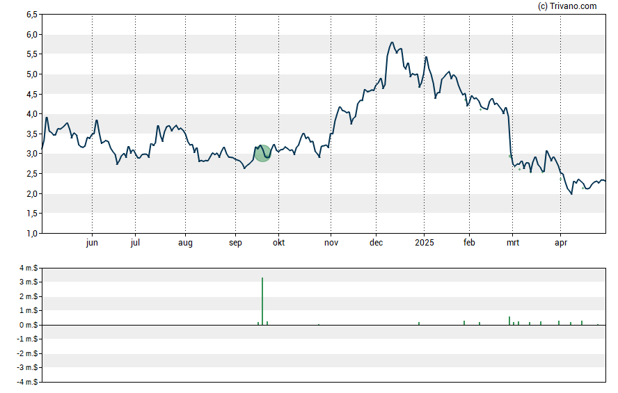 Grafiek Codexis Inc.