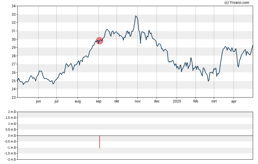 Grafiek CareTrust REIT Inc