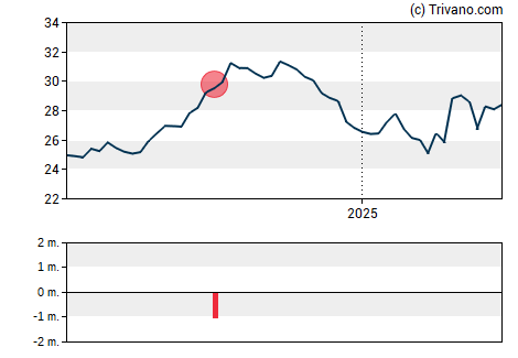 Grafiek CareTrust REIT Inc