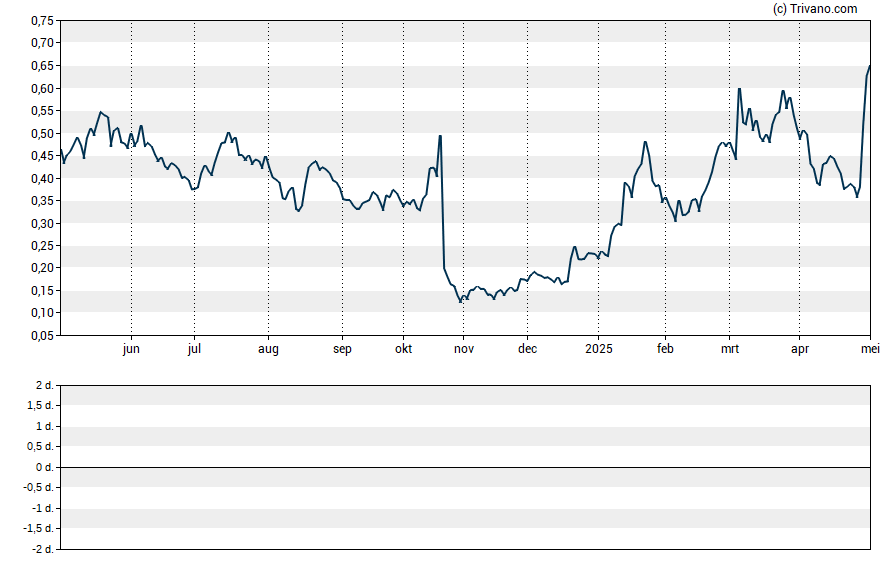 Grafiek Gold Resource Corporation