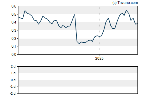 Grafiek Gold Resource Corporation