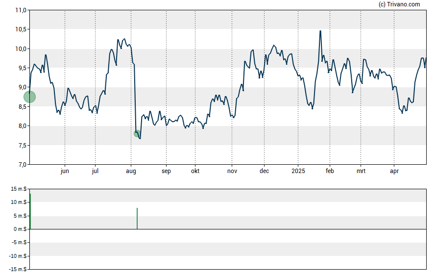 Grafiek Theravance Biopharma Inc