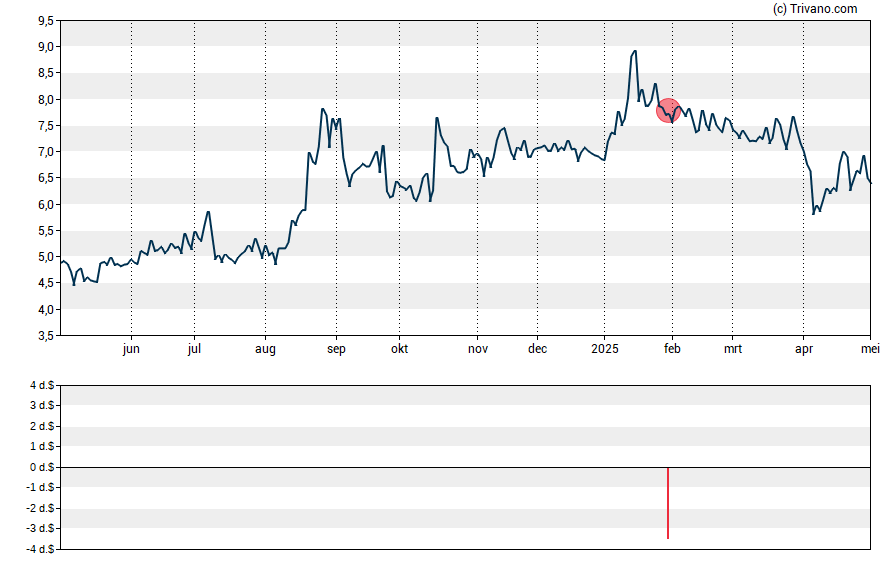 Grafiek Broadway Financial Corp.