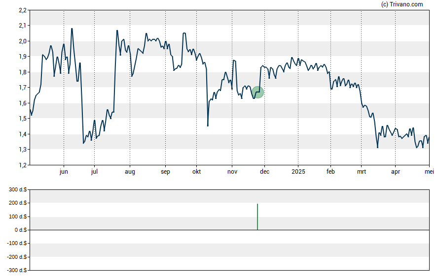 Grafiek Carver Bancorp Inc.